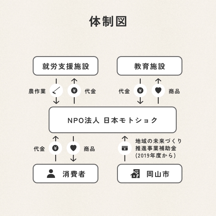 就労支援施設と教育施設が「NPO法人 日本モトショク」と連携し、利用者へ商品サービスを料金と引き換えに提供し、岡山市は補助金を「NPO法人 日本モトショク」に提供するという体制図