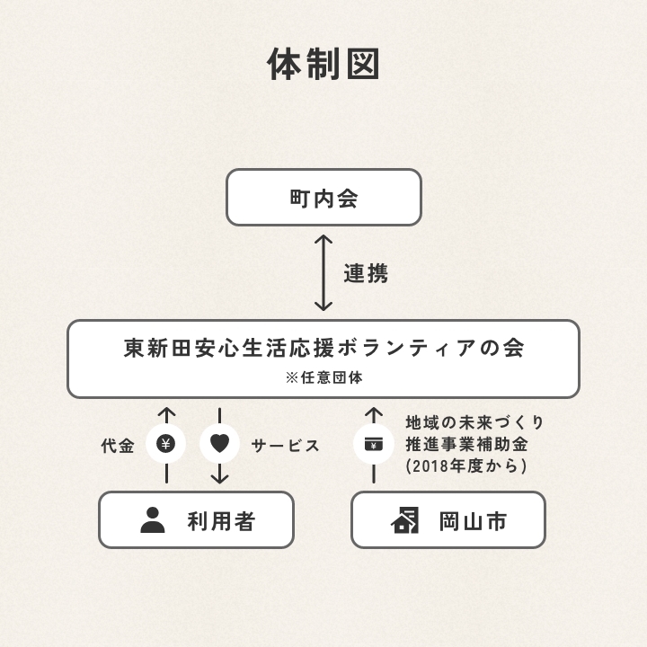 町内会が「東新田安心生活応援ボランティアの会」と連携し、利用者へ商品サービスを料金と引き換えに提供し、岡山市は補助金を「東新田安心生活応援ボランティアの会」に提供するという体制図