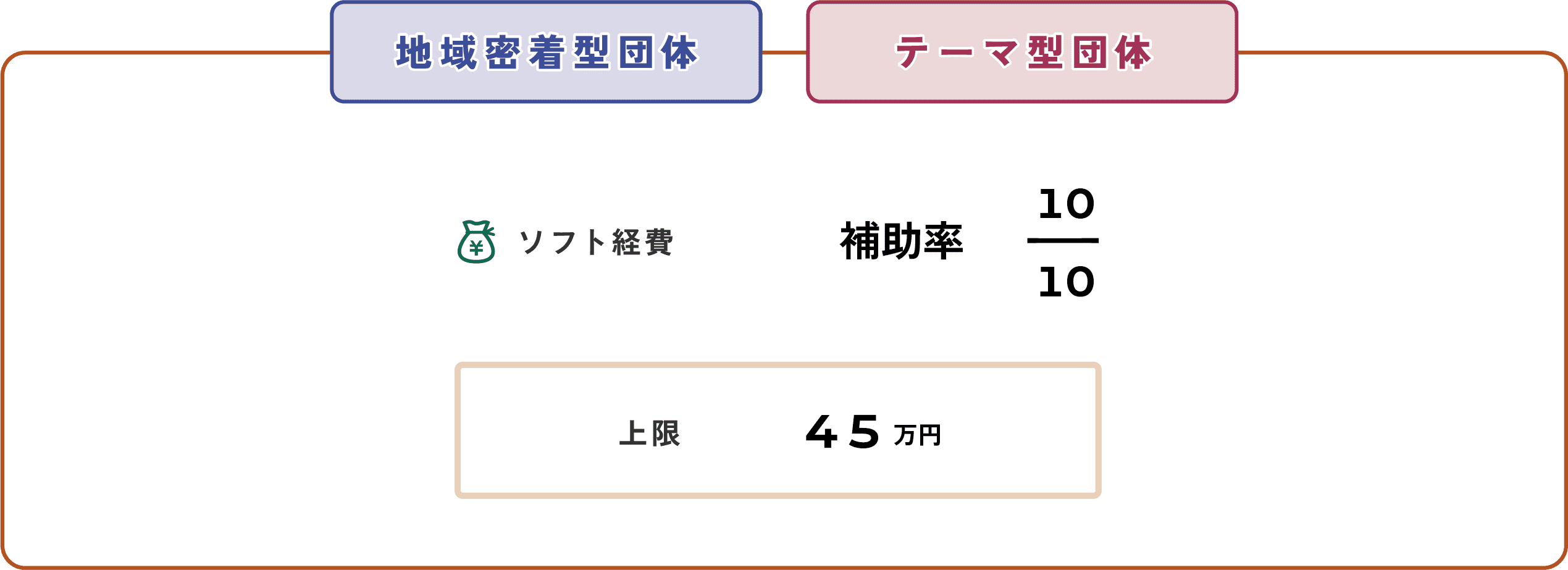 地域密着団体・テーマ型団体　ソフト経費　補助率10分の10　上限45万円