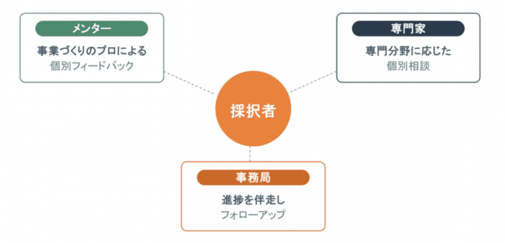 メンター　事業づくりのプロによる個別フィードバック、専門家　専門分野に応じた個別相談、事務局　進捗を伴走しフォローアップ