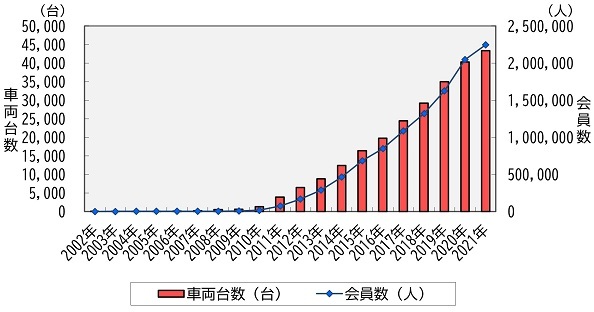 カーシェアリングを利用する会員数と車両台数のグラフ画像