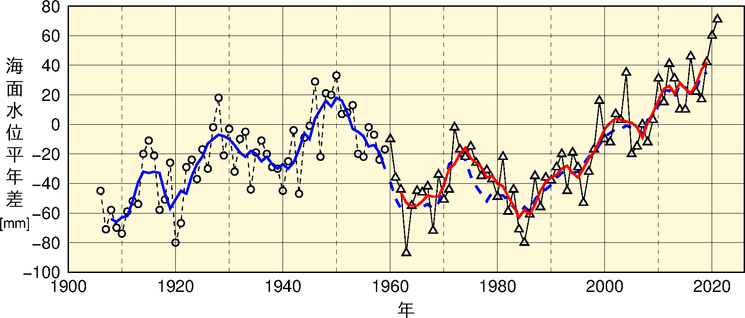 日本の海面水位上昇グラフ