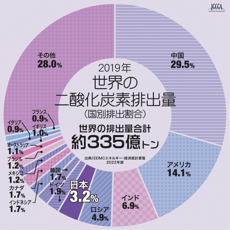 世界の二酸化炭素排出量の円グラフ