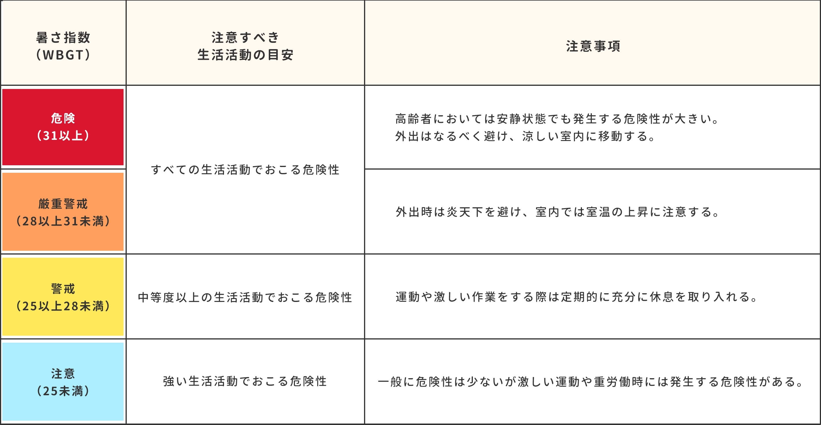 日常生活に関する指針の表