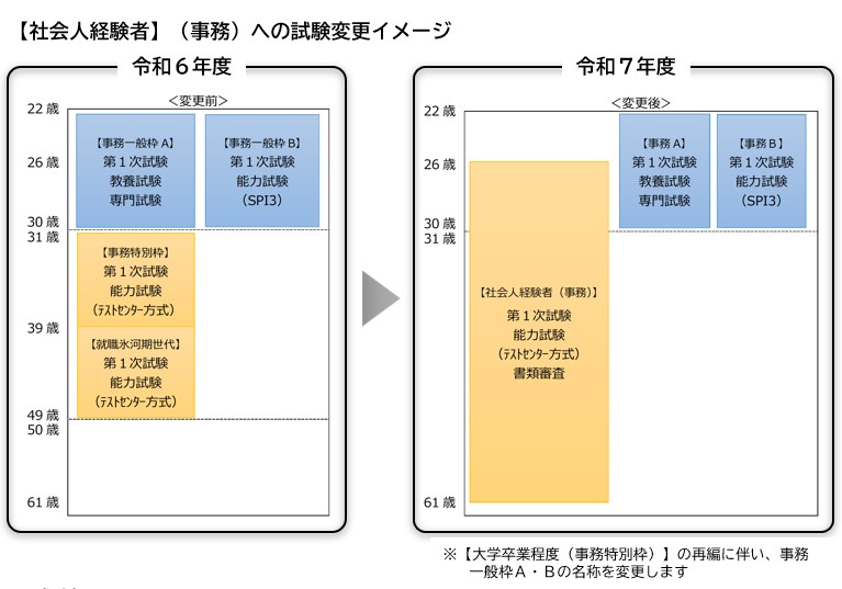 社会人経験者事務への試験変更イメージ