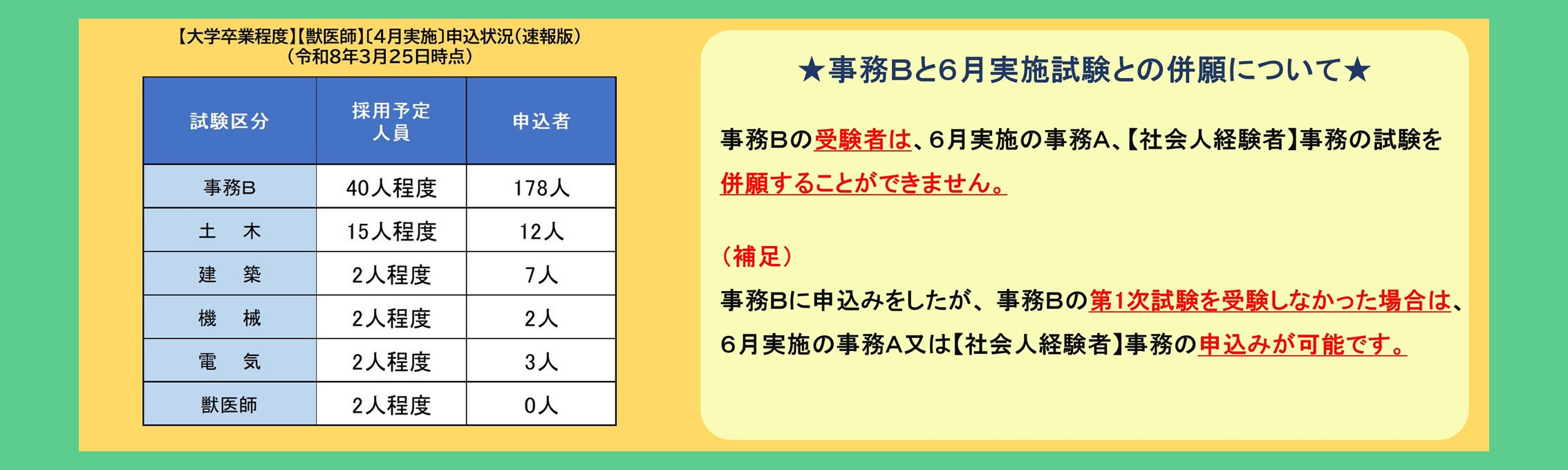4月実施試験の申込状況（速報版）
