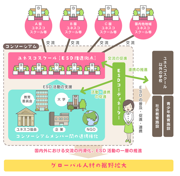 ユネスコスクールコンソーシアム図