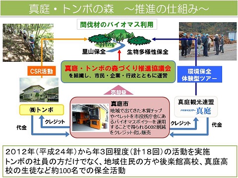 真庭市が地域で出てきた木質チップやペレットをバイオマスボイラ運用し、 得られるCO2をクレジット化し、株式会社トンボと真庭観光連盟に販売する。 クレジット販売によって得られた売却益を真庭・トンボの森づくり推進協議会の 運営費として活用し、間伐材のバイオマス利用を推進する取り組み。  2012年から年3回程度の活動を実施。トンボの社員だけでなく、地域の住民や 後楽館高校、真庭高校の生徒など約100名が参加。