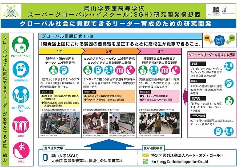 岡山学芸館高校SGHの研究開発構想図