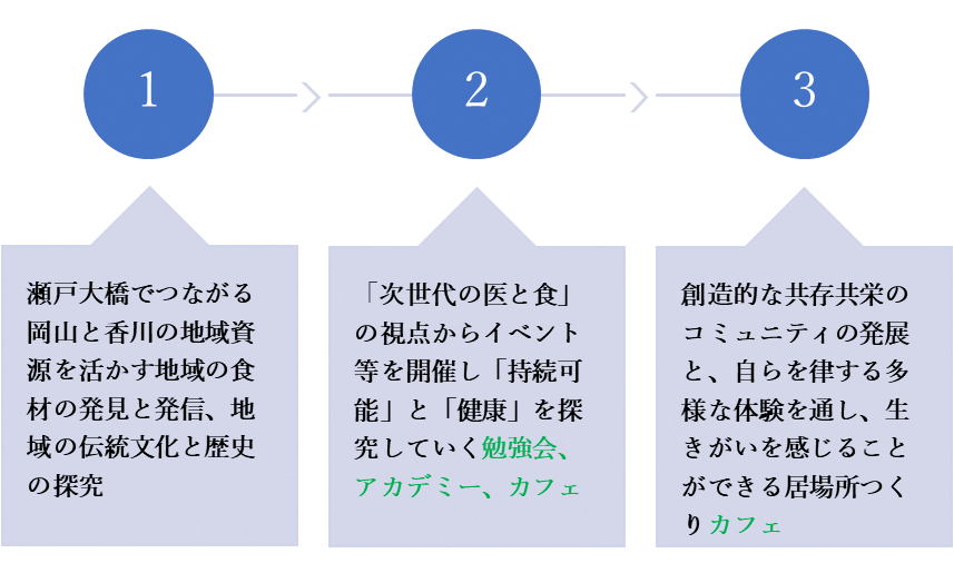 医食ラボが目指す3本はしらの図解