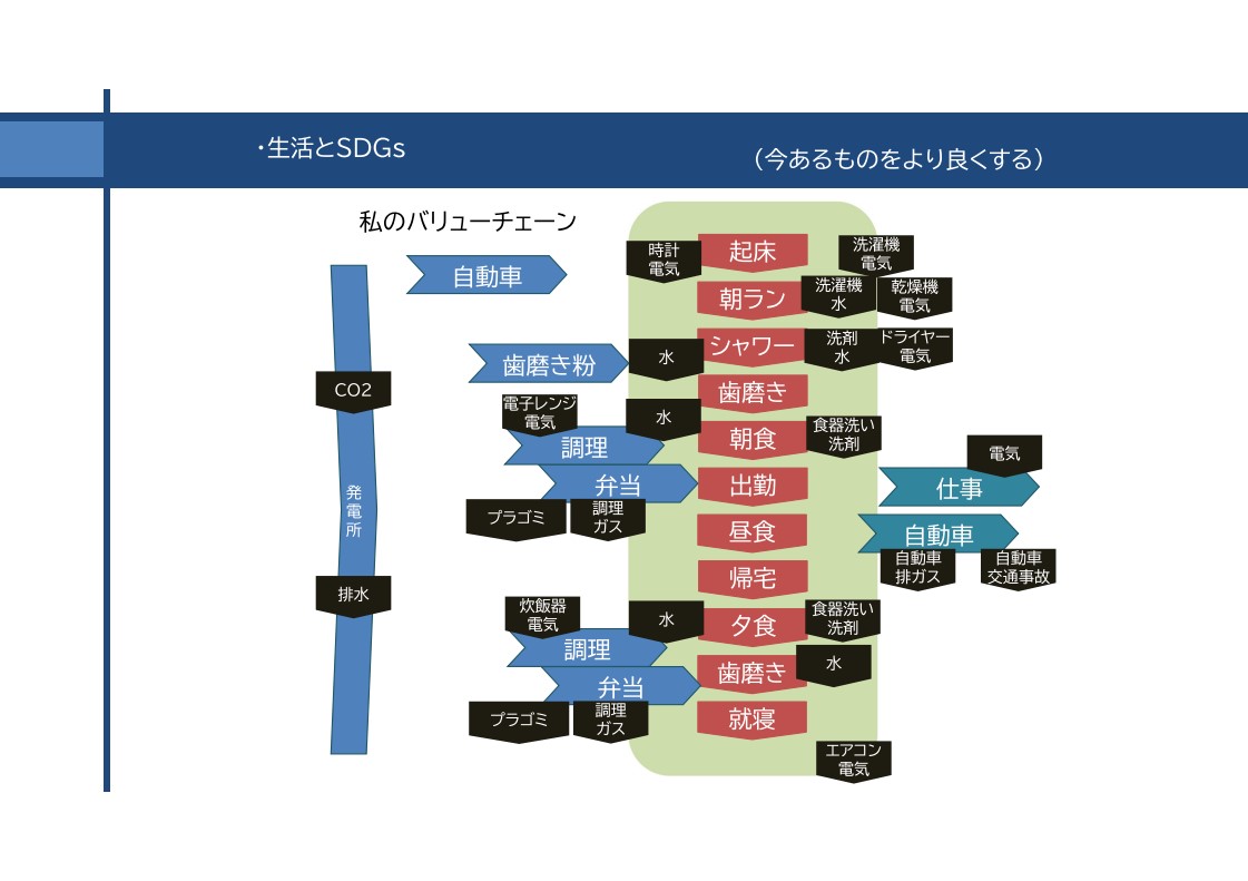 今あるものをより良くする例示を図にしたもの２