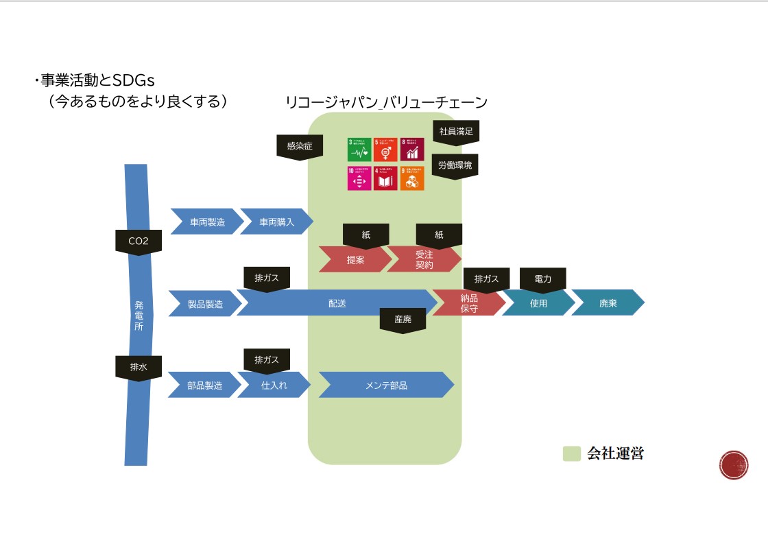 今あるものをより良くする例示を図にしたもの１