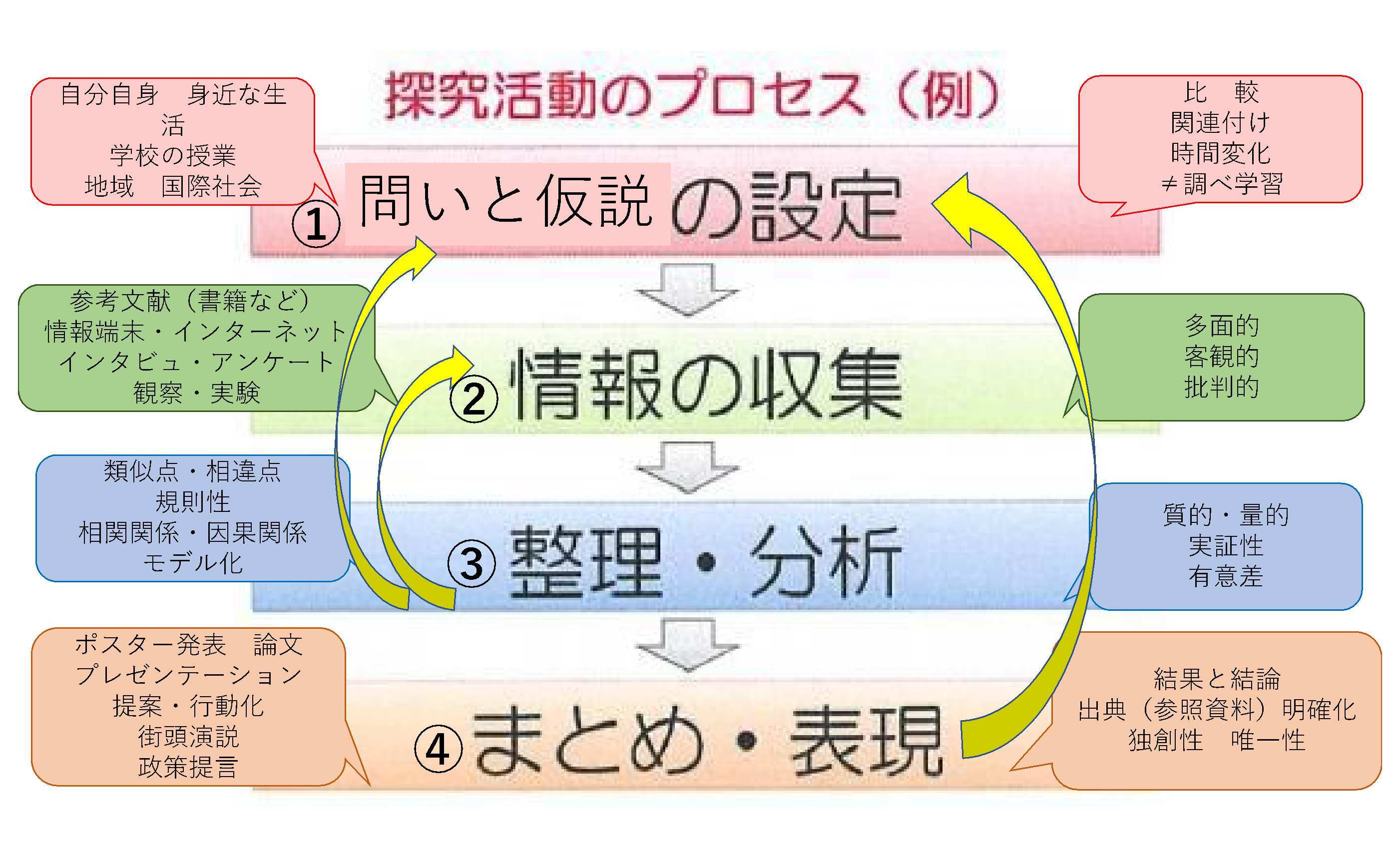 探究活動のプロセスの流れ