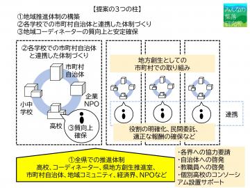 「高校地域コーディネーターのあるべき姿」に関する提案書