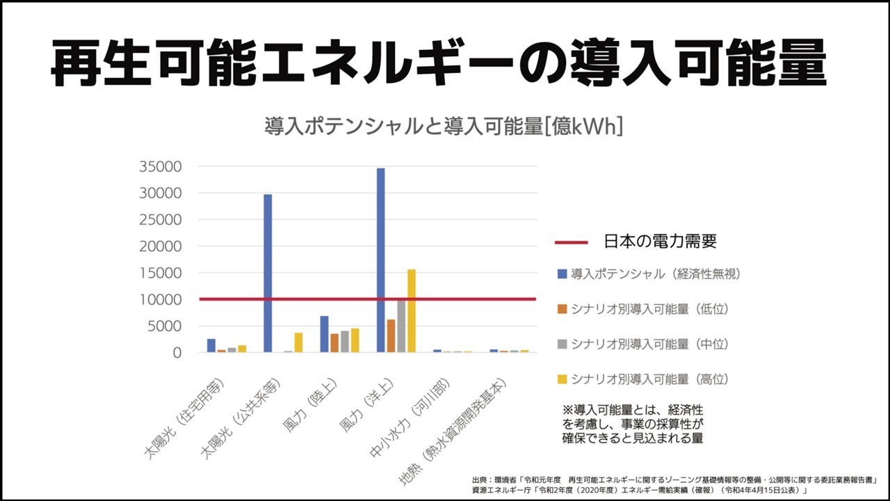 スライド：再生可能エネルギーの導入可能量