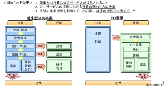 PFI手法のイメージ画像