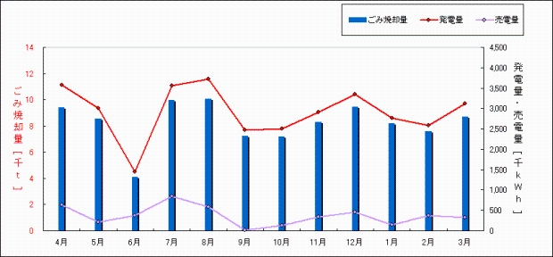 平成22年度　ごみ焼却量・発電量・売電量