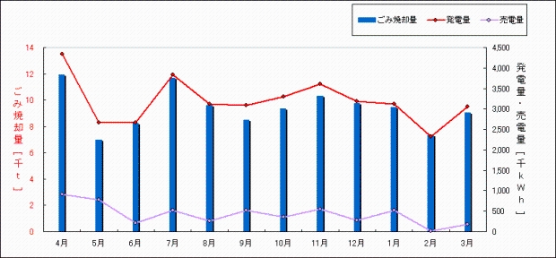 平成18年度　ごみ焼却量、発電量、売り電量