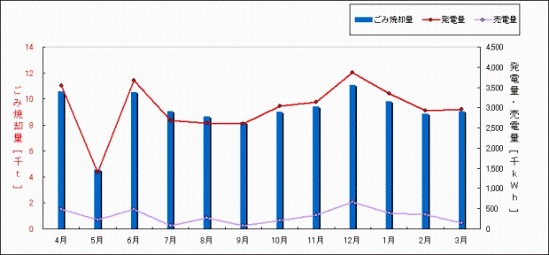 平成17年度　ごみ焼却量・発電量・売り電量