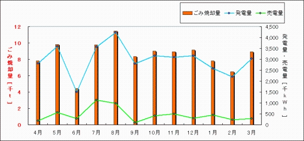 平成23年度　ごみ焼却量、発電量、売電量