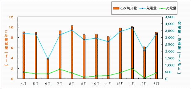 平成24年度　ごみ焼却量、発電量、売電量