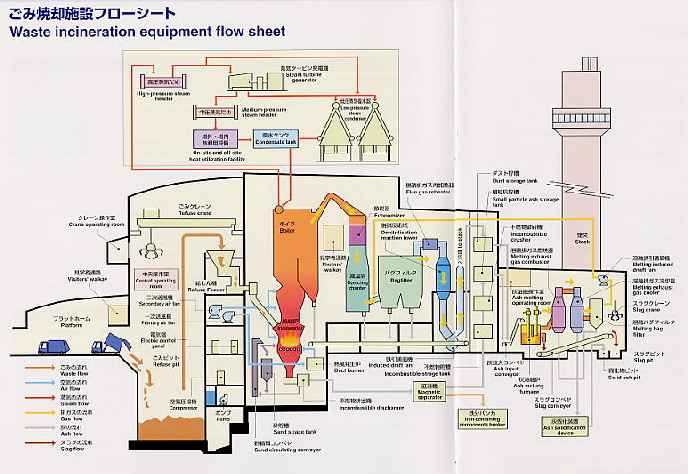 ごみ焼却施設フローシートの図