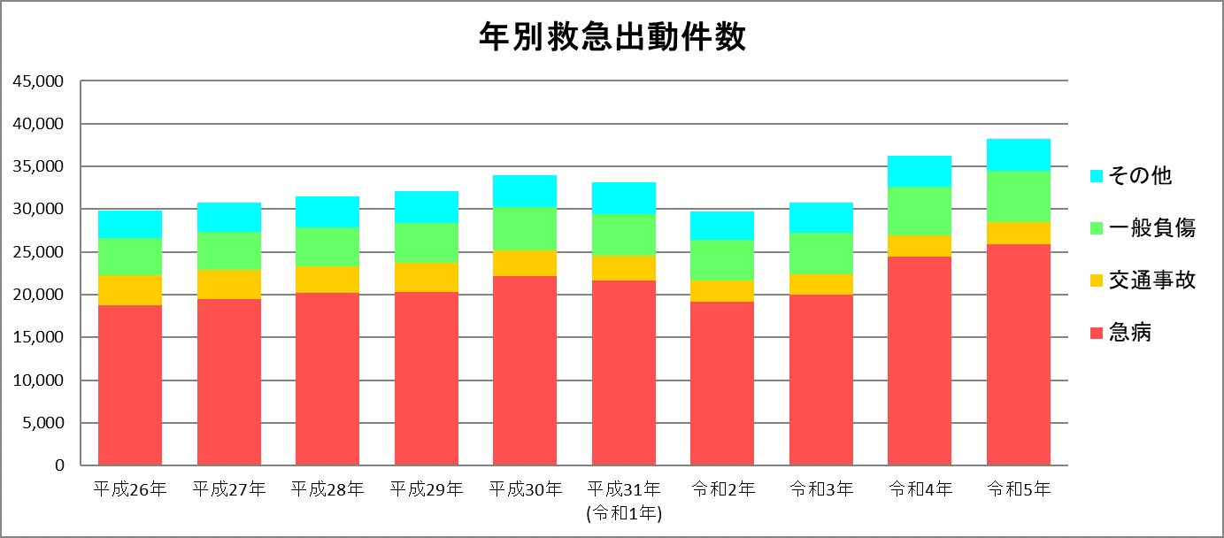 救急出動件数棒グラフ