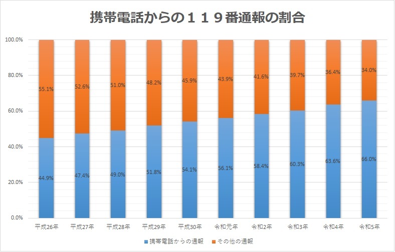 携帯電話からの119番通報の割合のグラフ