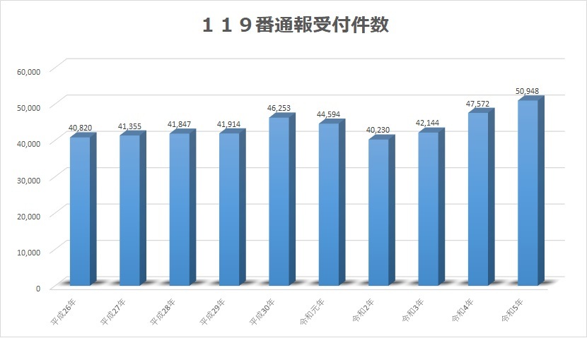 119番の受付件数のグラフ