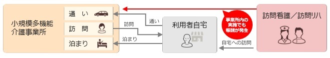 小多機での訪問サービス実施