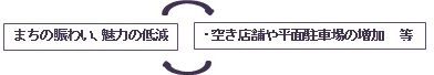 まちの賑わいや魅力が低減し空き店舗や平面駐車場が増加する等の負のスパイラル