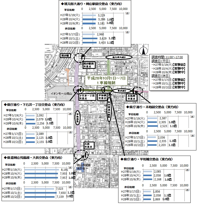 自動車交通量調査結果