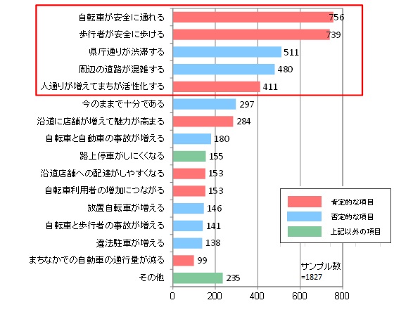 ハレまち通り（旧県庁通り)の車道1車線化整備の必要性の理由のグラフ