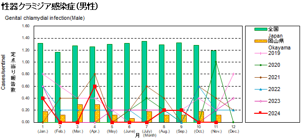 グラフ：性器クラミジア感染症患者数の年次推移（男性）