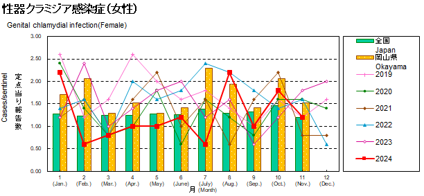 グラフ：性器クラミジア感染症患者数の年次推移（女性）