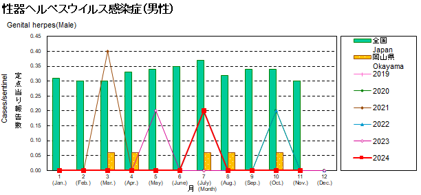 グラフ：性器ヘルペス感染症患者数の年次推移（男性）