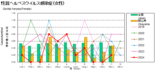 グラフ：性器ヘルペス感染症患者数の年次推移（女性）