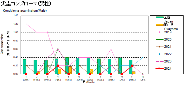 グラフ：尖圭コンジローム患者数の年次推移（男性）