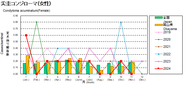 グラフ：尖圭コンジローム患者数の年次推移（女性）