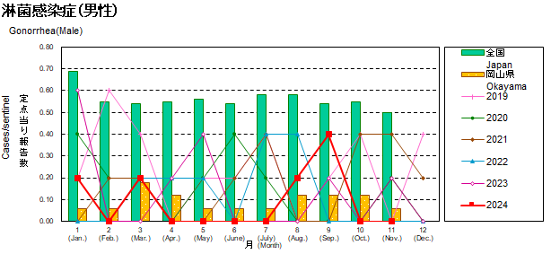 グラフ：淋菌感染症患者数の年次推移（男性）