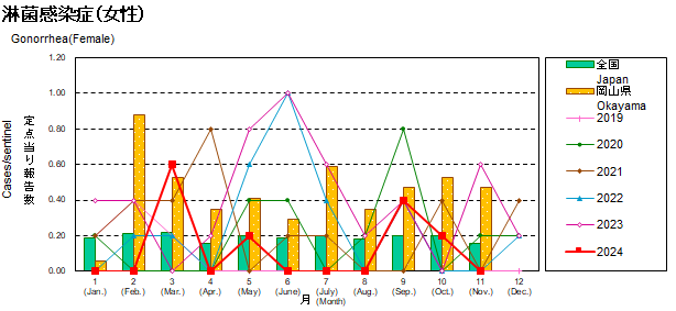 グラフ：淋菌感染症患者数の年次推移（女性）