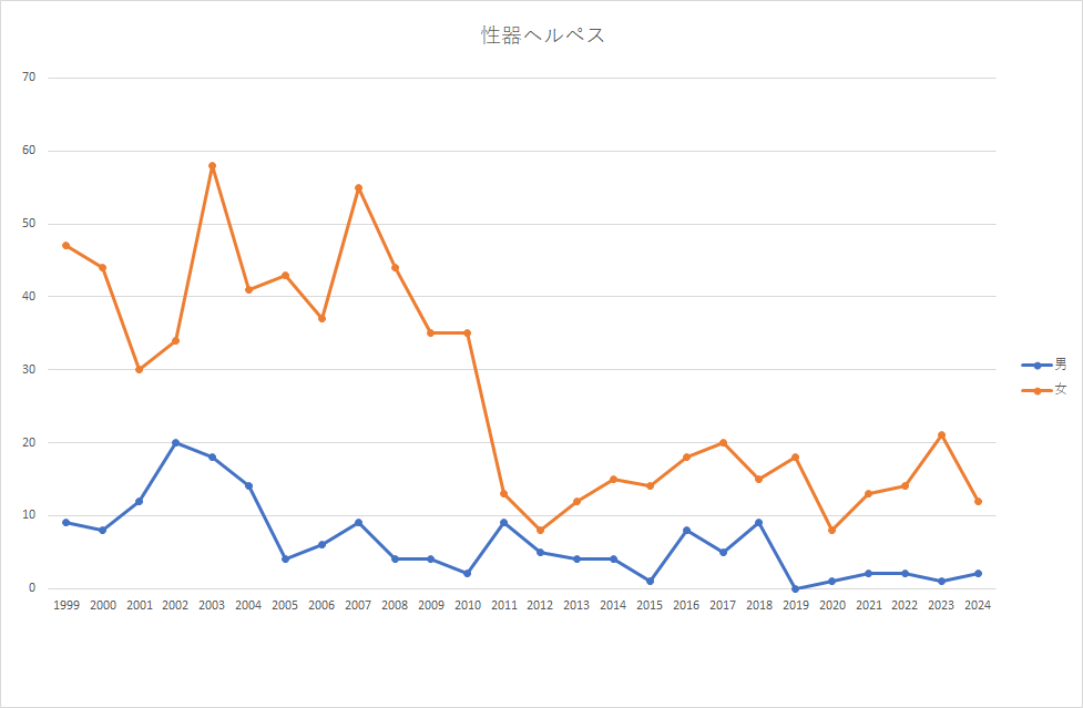 性器ヘルペス年間推移