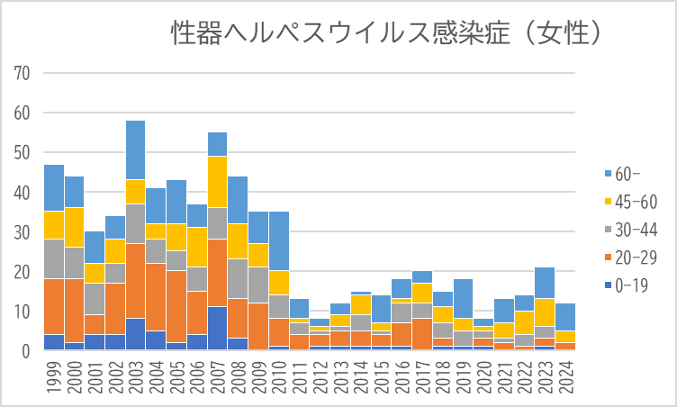 性器ヘルペス女性の年齢別推移