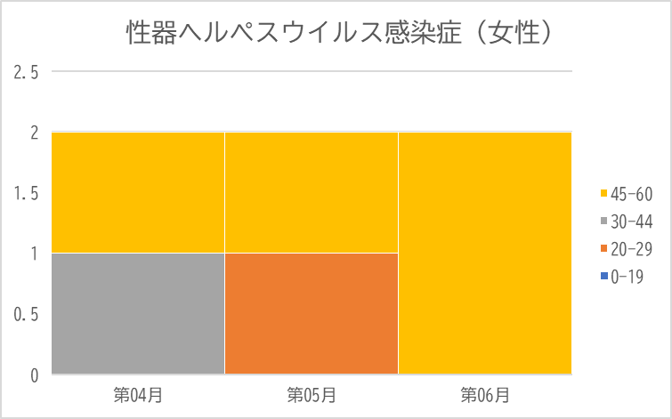 性器ヘルペス女性の年齢別月別推移