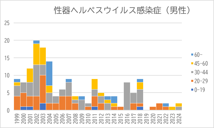 性器ヘルペス男性の年齢別推移