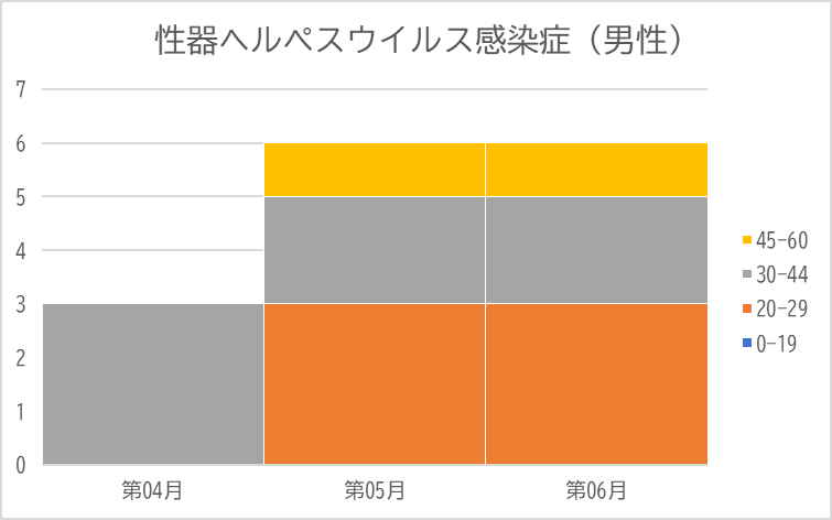 性器ヘルペスの年齢別月別推移