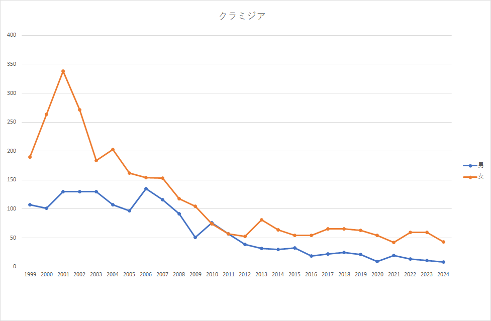 クラミジア年間推移