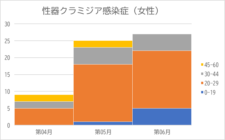 クラミジア女性の年齢別月別推移