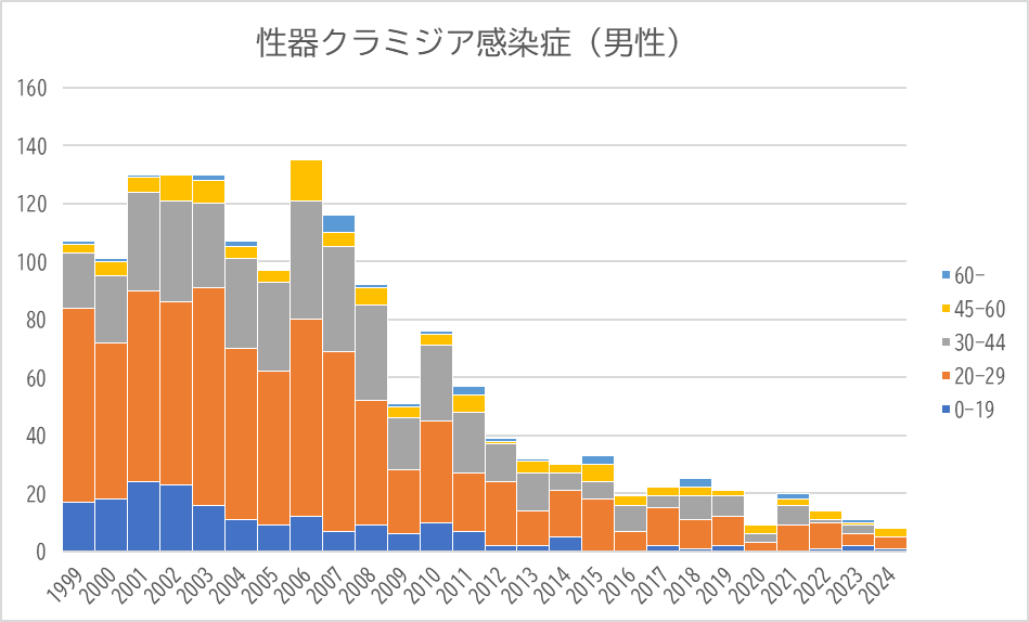 性器クラミジア感染症男性の年齢別推移