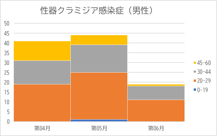 クラミジア男性の年齢別月別推移